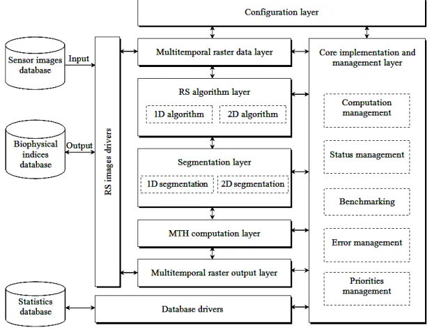 Fig. 2. 3MCF architecture diagram. 
