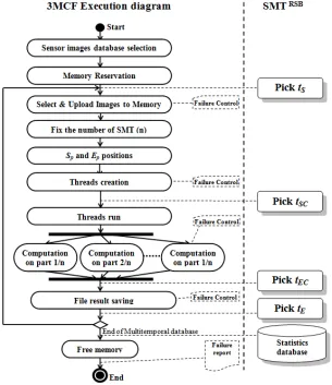 Fig. 3. 3MCF execution diagram and SMTRSB picked time positions. tS, pick time for start image computation, tSC, pick time for start core computation, tEC, picktime for end core computation, tE, pick time for end image computation 