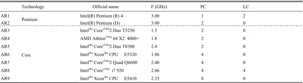 Table 2 Processors characteristics 