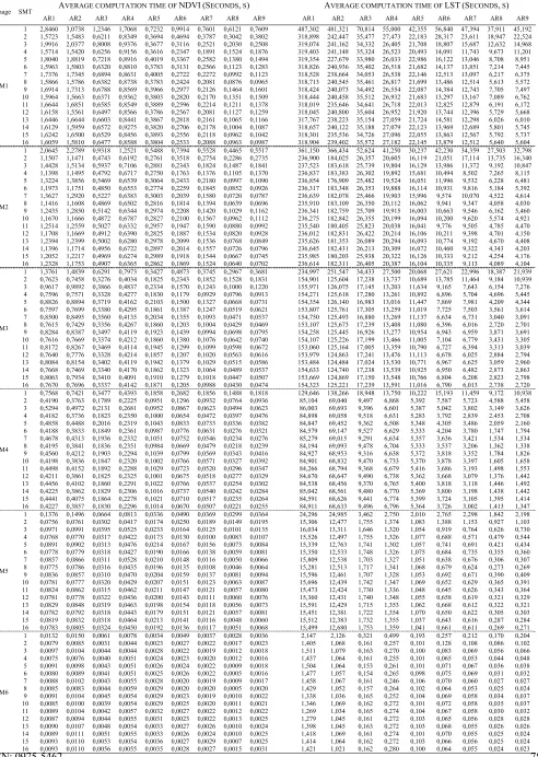 Table 3 Indices Average Computation Time 