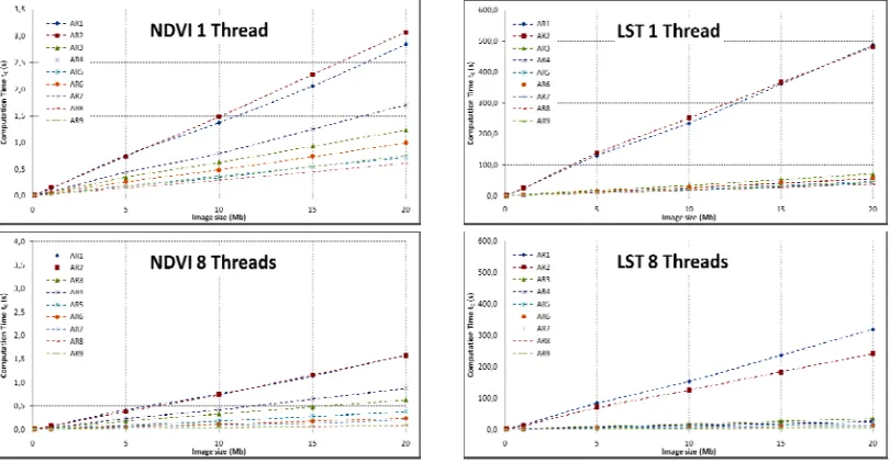 Fig. 4. Computation time tC (s) for 1 and 8 threads of NDVI and LST indices using nine hardware architectures and six image sizes 