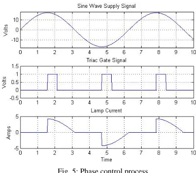 Fig. 5: Phase control process  