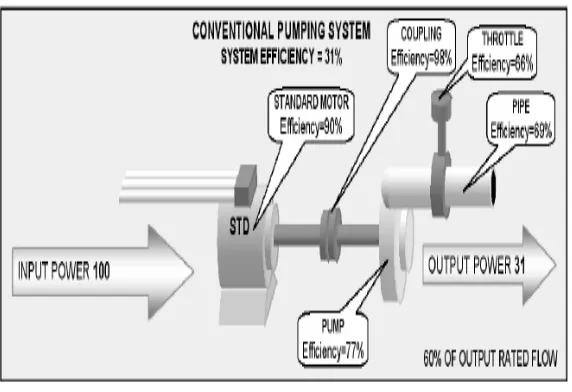 Fig. 1a.  Power flow in conventional pumping set 