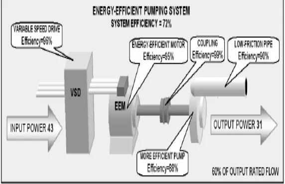 Fig. 1b.  Power flow in energy efficient pumping set 