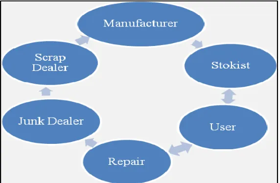 Fig. 2.  Lifetime chain for motors 