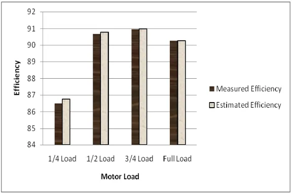 Fig. 3.  Estimated and measured efficiency vs. load 