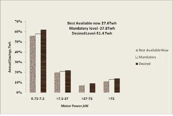Fig. 4.  Annual energy saving by variation of motor power 