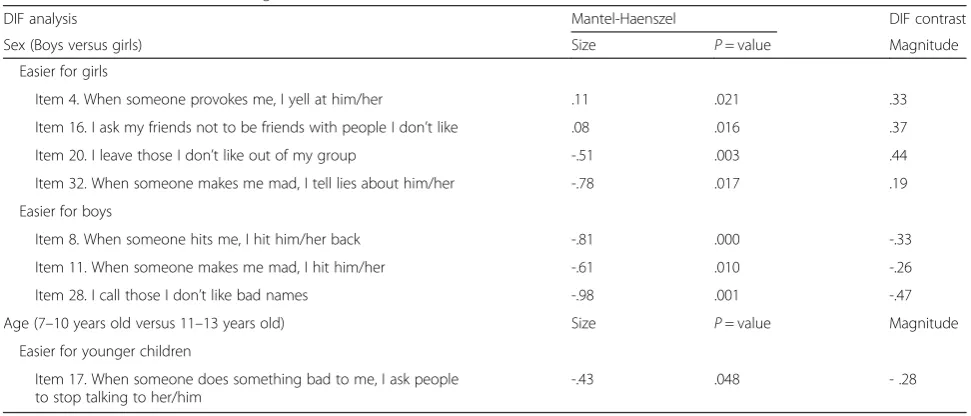 Table 2 Differential item functioning of the PAB-S