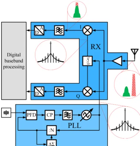 Figure 1. RF receiver with PLL for LO signal generation.