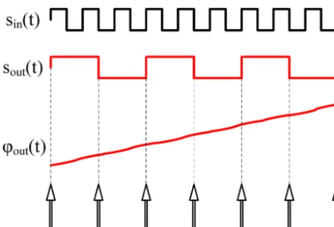 Figure 3. Sampling of the output phase.