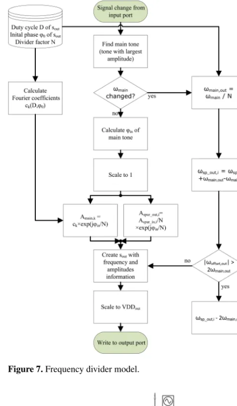 Figure 7. Frequency divider model.