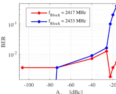 Figure 9. BER simulation results.
