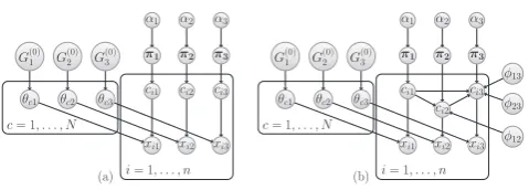 Fig. 1: Graphical representation of 3 DMA mixture models. (a) Independentcase. (b) The MDI model