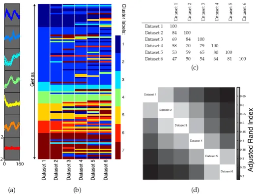 Fig. 2: (a) The data for the 6-dataset synthetic example, separated into 7 clusters. (b) A representation of how the cluster labels associatedwith each gene vary from dataset to dataset