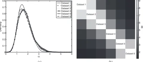 Fig. 3: (a) Densities ﬁtted to the sampled values of αvalue fork. (b) Heatmaprepresentation of the matrix with kℓ-entry φ¯kℓ, the posterior mean φkl.