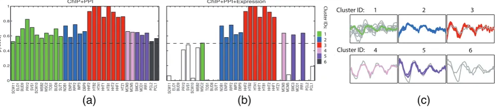 Fig. 4: (a) Pairwise fusion probabilities for the 31 genes identiﬁed as fused across the ChIP and PPI datasets in the “Expression + ChIP +PPI” example