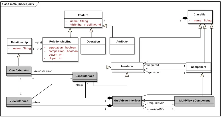 Fig. 2. A diagram of Multiviews Components  