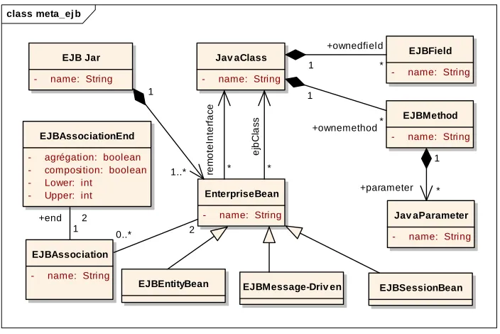 Fig. 5.  A meta-model defining the concept of EJB  