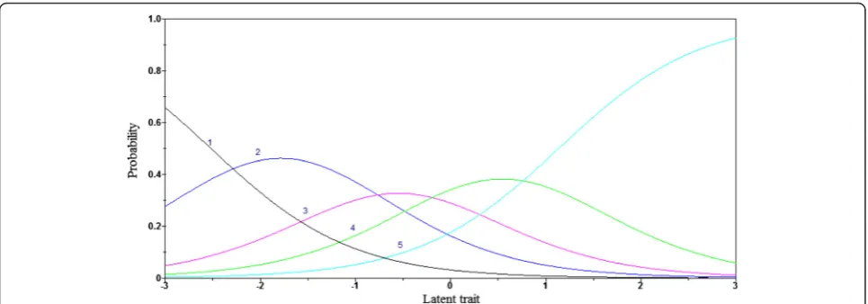 Fig. 1 Category response curves for a five-category graded response model (GRM) item (“Many times, I feel nervous”), with a = .80, b2 = -2.52, b3 = -1.05,b4 = -0.05, and b5 = 1.14