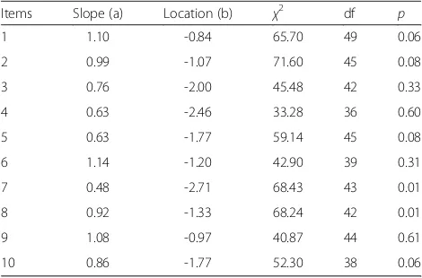 Table 1 Slope, location and chi-square tests for the negativeaffect scale