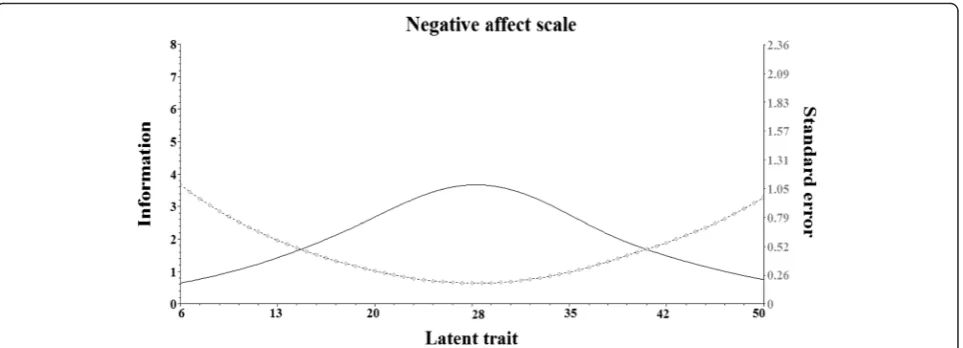 Fig. 3 Test information function (solid line) and standard errors (broken line) to the negative affect scale