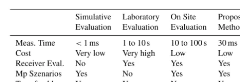 Table 1. Comparison of different evaluation methods for RFID DoAsystems.
