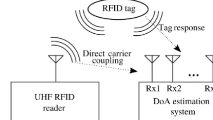 Figure 1. Evaluation of a UHF RFID DoA estimation system in ananechoic chamber (taken from Ascher et al., 2017).