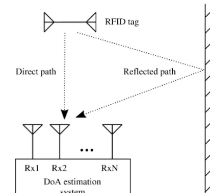 Figure 5. Multipath propagation of the RFID tag signal in the pres-ence of a reﬂecting surface.