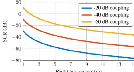 Figure 6. SCR over range,6 dBi, Gtag = 2.14 dBi, Greader = Grec = fc = 867 MHz, r = rrt = rta.