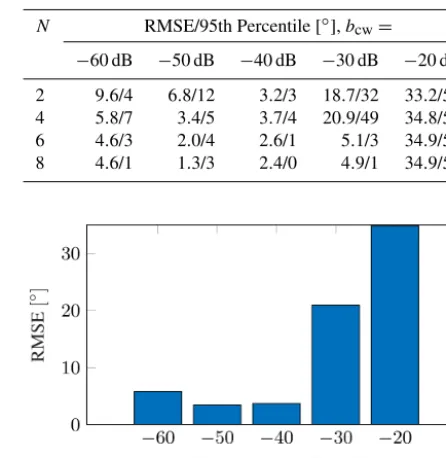Table 5. Evaluation results for a DoA estimation system with vary-elementsing reader coupling bcw ∈ [−60dB,−20dB] and number of array N from 2 to 8.