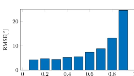 Table 6. Evaluation results of the DoA estimation system in multipath scenarios for varying multipath strengthsantennas bmp and number of array N.