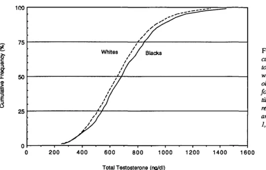 FIGURE 2. Line graphs showing median levels o)'testosterone (ng/dl) (panel A) and high density lipoprotein (HDL)  choles-terol (mgldl) (panel B) by age in blacks (-) and whites (  — ) 