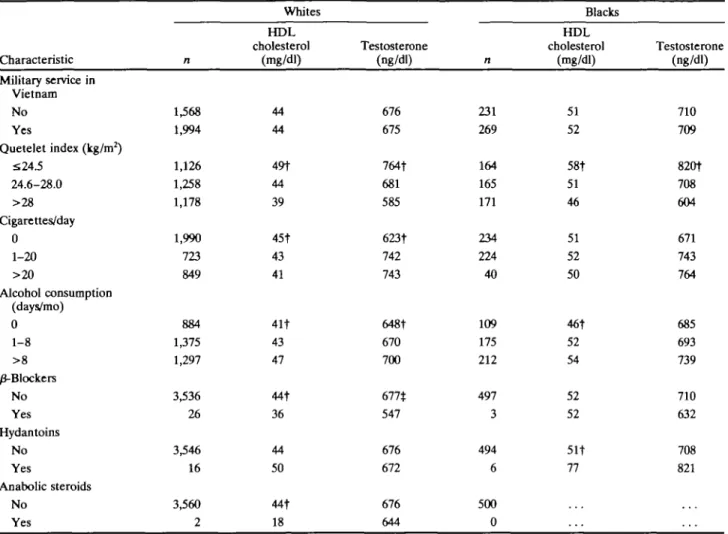 TABLE 3. Mean Levels of High Density Lipoprotein Cholesterol and Testosterone by Categories of Selected Characteristics: Vietnam Experience Study, 1985-1986 Characteristic Military service in Vietnam No Yes Quetelet index (kg/m 2 ) S24-5 24.6-28.0 &gt;28 C