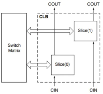 Figure 2.1: Overview of a CLB in a Xilinx FPGA, showing the connections to other CLBsand the switch matrix [3].