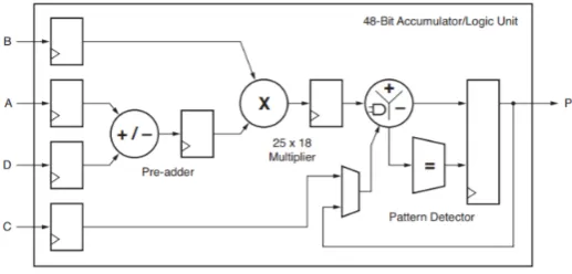 Figure 2.5: Overview of the DSP48E1 slice [5].