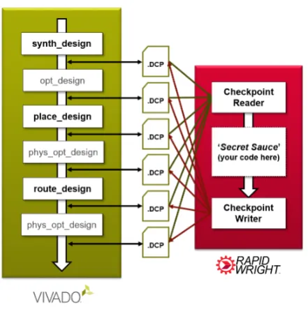 Figure 2.7: Interface between RapidWright and Vivado using checkpoints [9].