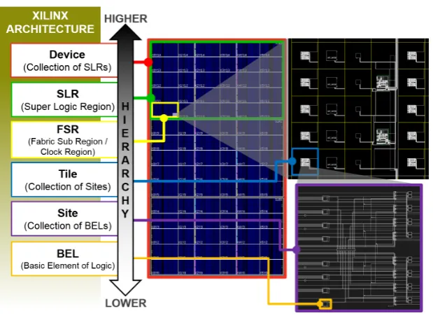 Figure 2.8: Hierarchical structure of Xilinx FPGAs [9]