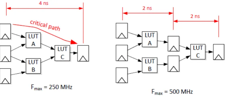 Figure 2.11: On the left the initial design is shown and on the right a pipeline stage is added[1].