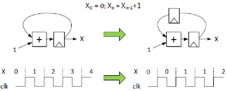 Figure 3.1: On the left the initial design with feedback loop and on the right a pipeline stageis added, showing that it chances the behaviour of the design [1].