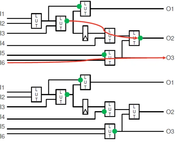 Figure 3.2: An invalid pipeline stage on top and a valid pipeline stage below. The red arrowsshow the invalid paths [1].