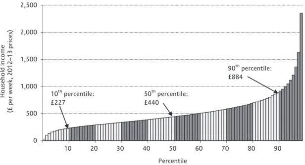 Figure 3.1. Weekly net household income at each percentile point in 2012–13  (UK) 