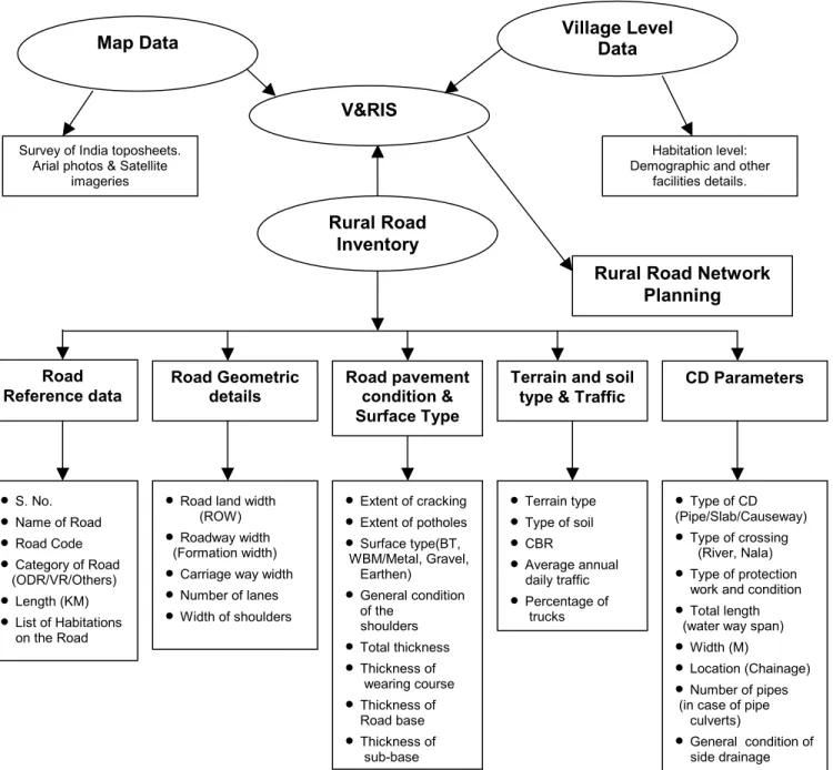 Figure 1. Flow Chart for Village and Road Information System  A CASE STUDY – RUPAULI BLOCK 