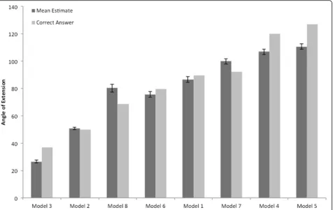Fig. 8 The mean dip estimates (dark gray) along with the correct dip angle for each picture (light gray) for the Play-Doh models in Experiment 2