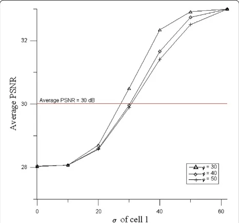 Figure 3.The permitted amount of new calls increases when σFigure 4 Average PSNR versus the threshold of adaptation
