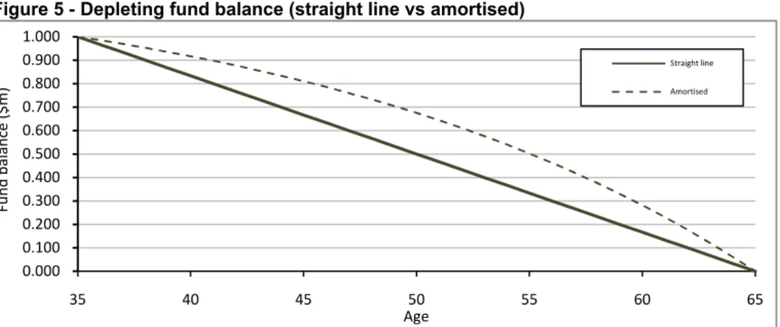 Figure 5 - Depleting fund balance (straight line vs amortised)