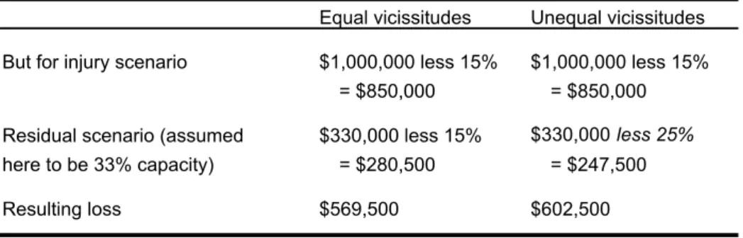 Table 8 - Effect of greater vicissitudes for &#34;residual&#34; earnings