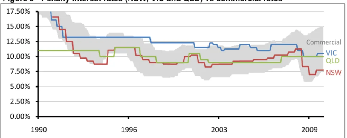 Figure 9 - Penalty Interest rates (NSW, VIC and QLD) vs commercial rates