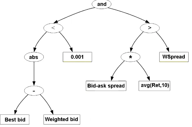 Figure 1: Example of genetic algorithm trading rule