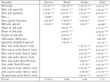 Table 3: Linear model parameters estimates