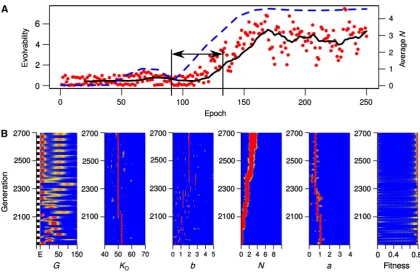 Figure 5Boxplots showing a summary of the distribution of evolvability fromwith stochastic phenotype